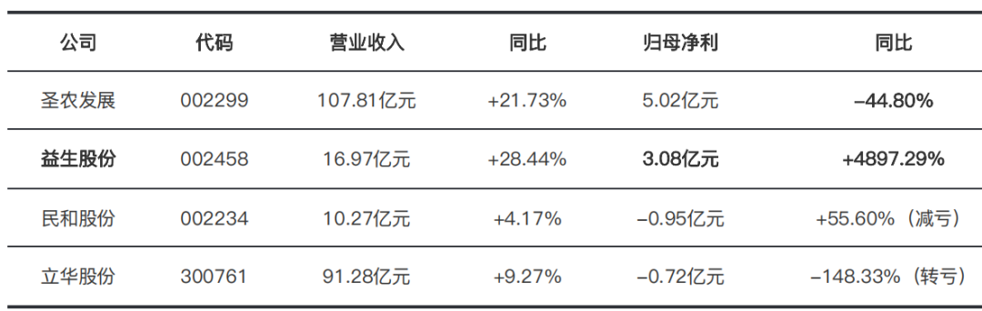 禽类企业2026年半年报对比